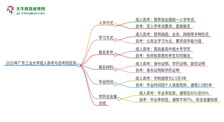 2025年廣東工業(yè)大學(xué)成人高考和自考有什么不一樣