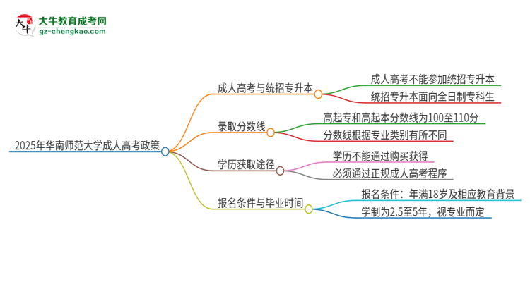 2025年華南師范大學(xué)考完成人高考還能參加統(tǒng)招專升本嗎？