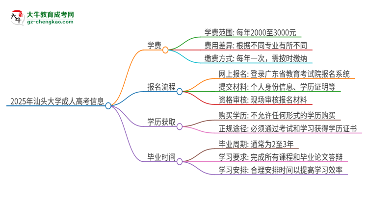 2025年汕頭大學(xué)成人高考一年學(xué)費(fèi)要多少？思維導(dǎo)圖