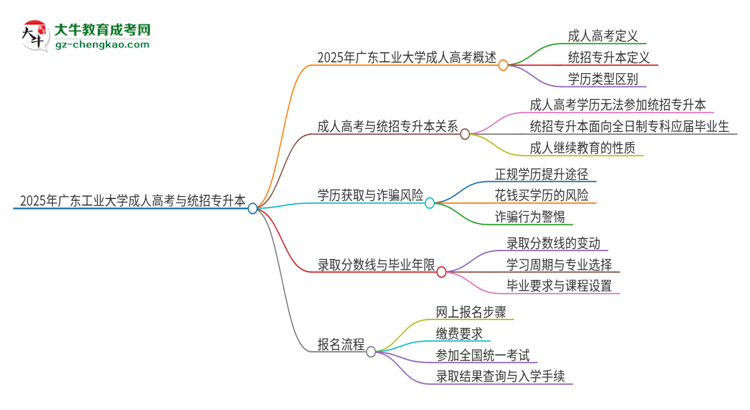 2025年廣東工業(yè)大學考完成人高考還能參加統(tǒng)招專升本嗎？思維導圖