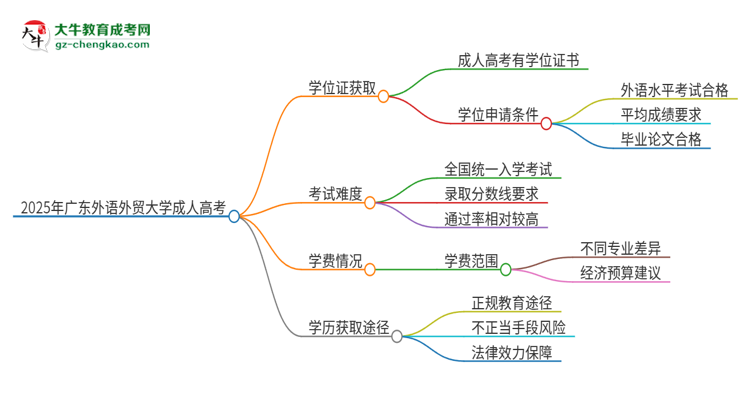 2025年廣東外語外貿(mào)大學(xué)成人高考能拿到學(xué)位證嗎？思維導(dǎo)圖