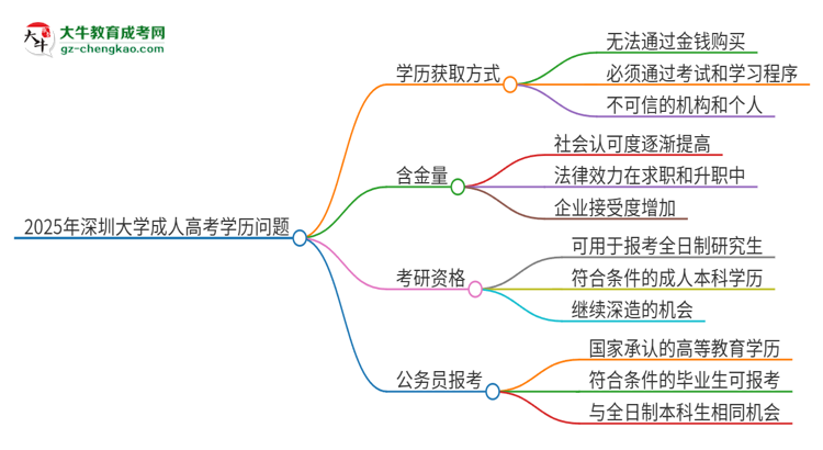 2025年深圳大學(xué)成人高考學(xué)歷能花錢買到！真的嗎？思維導(dǎo)圖