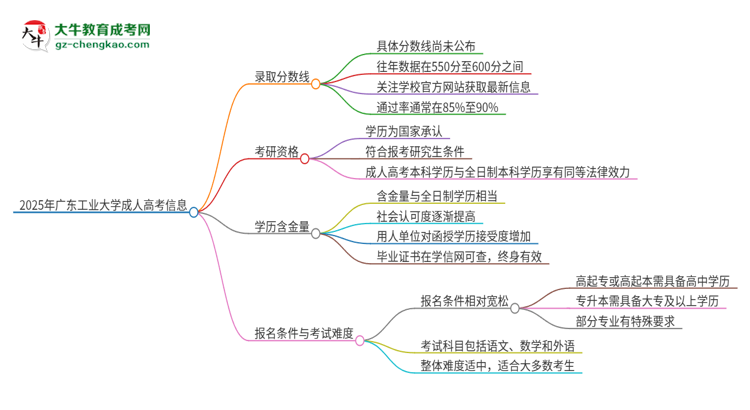 2025年廣東工業(yè)大學(xué)成人高考需要考幾分能被錄?。克季S導(dǎo)圖