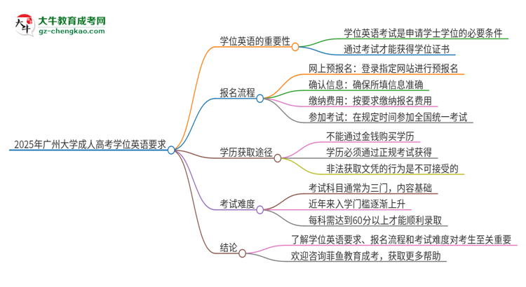 2025年廣州大學成人高考必須考學位英語嗎？思維導圖