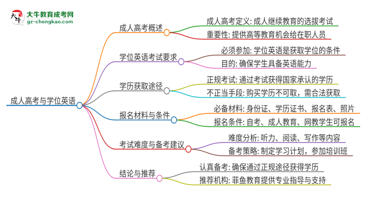 2025年廣東外語外貿(mào)大學成人高考必須考學位英語嗎？思維導圖