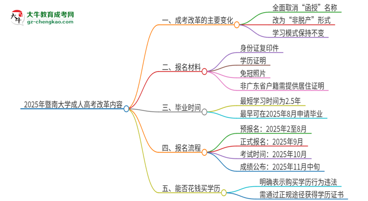 2025年暨南大學(xué)成人高考改革了哪些內(nèi)容？