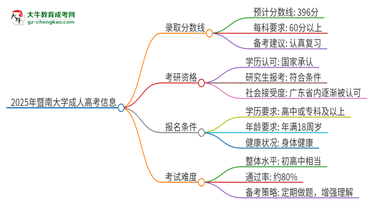 2025年暨南大學(xué)成人高考需要考幾分能被錄??？