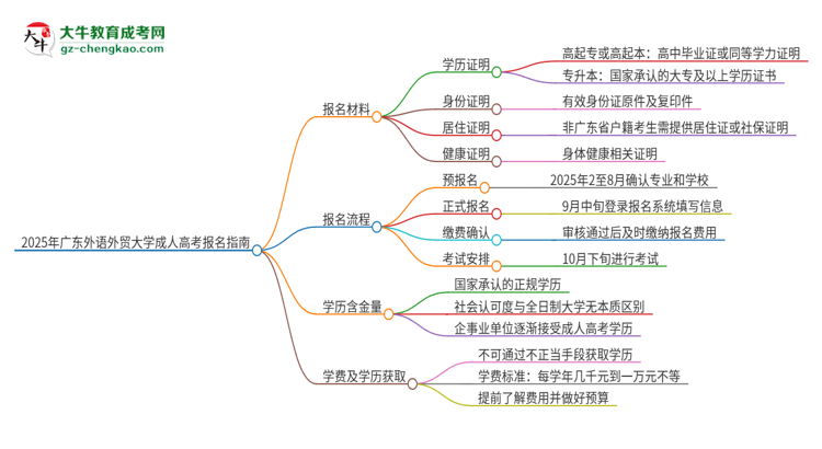 2025年廣東外語(yǔ)外貿(mào)大學(xué)成人高考報(bào)名需要的材料是什么思維導(dǎo)圖