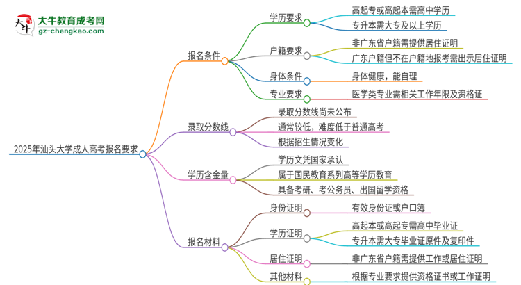 2025年汕頭大學(xué)的成人高考報(bào)名要求有哪些限制？思維導(dǎo)圖