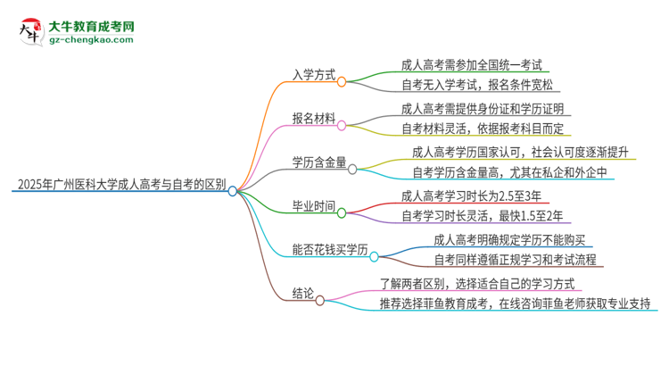 2025年廣州醫(yī)科大學(xué)成人高考和自考有什么不一樣思維導(dǎo)圖