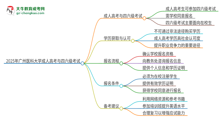 2025年廣州醫(yī)科大學(xué)讀成人高考能考四六級嗎？