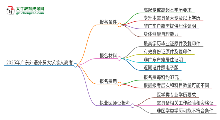 2025年廣東外語(yǔ)外貿(mào)大學(xué)的成人高考學(xué)歷能報(bào)考執(zhí)業(yè)醫(yī)師證嗎？思維導(dǎo)圖