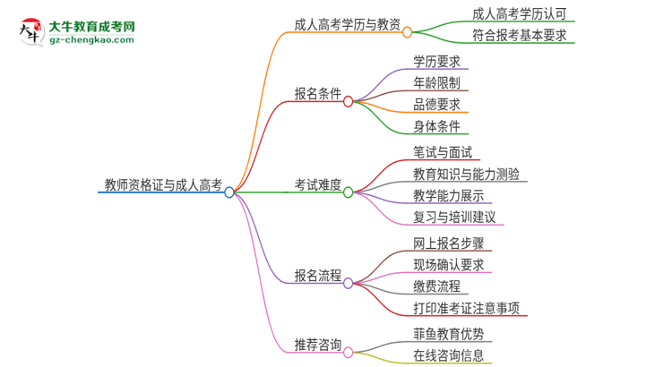 2025年廣東外語外貿大學成人高考能考教資嗎？思維導圖