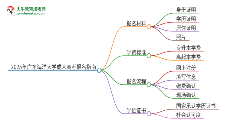 2025年廣東海洋大學成人高考報名需要的材料是什么思維導圖