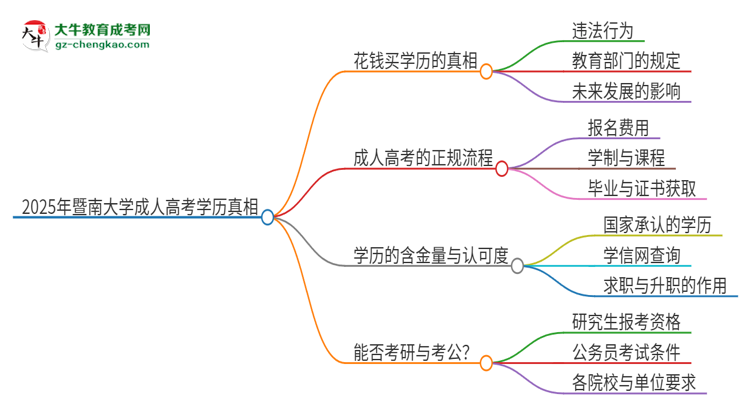 2025年暨南大學(xué)成人高考學(xué)歷能花錢買到！真的嗎？思維導(dǎo)圖