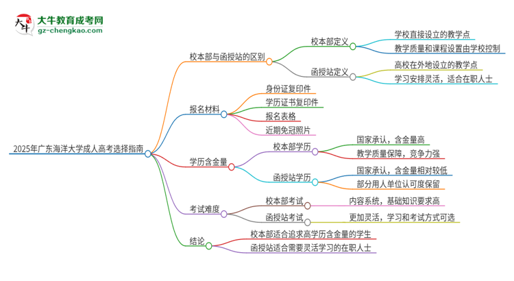 2025年廣東海洋大學(xué)成人高考校本部和函授站哪個(gè)好一點(diǎn)？