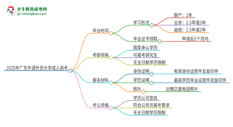 2025年廣東外語(yǔ)外貿(mào)大學(xué)成人高考多久能考完拿證？思維導(dǎo)圖