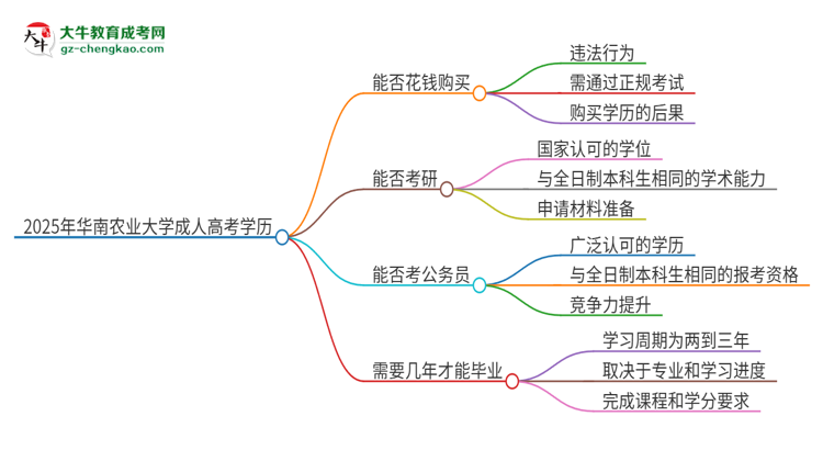 2025年華南農(nóng)業(yè)大學(xué)成人高考學(xué)歷能花錢(qián)買(mǎi)到！真的嗎？思維導(dǎo)圖