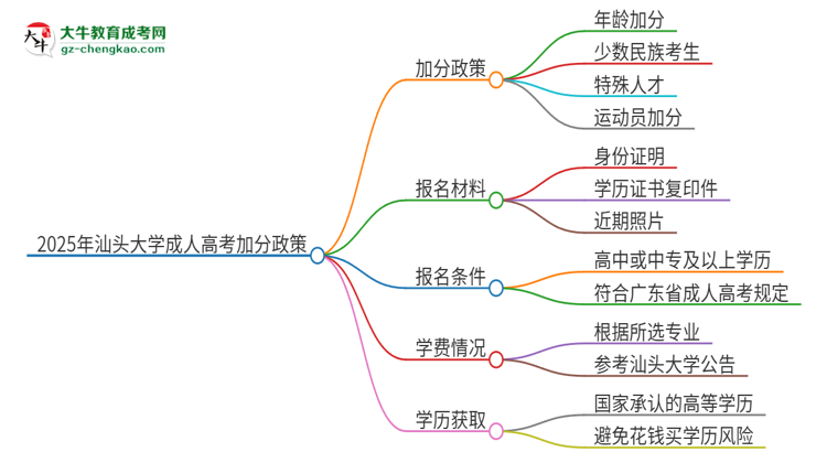 2025年汕頭大學(xué)成人高考能加分嗎？加分條件是什么？思維導(dǎo)圖