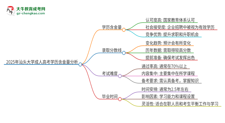 2025年汕頭大學(xué)成人高考的學(xué)歷含金量怎么樣？思維導(dǎo)圖