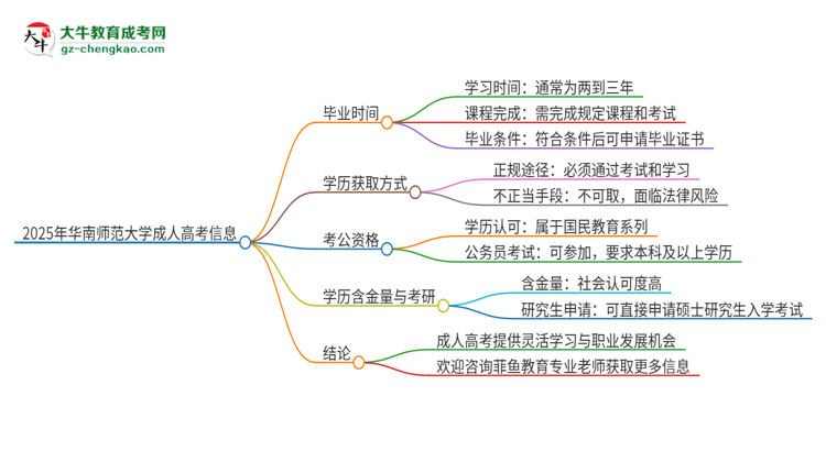 2025年華南師范大學(xué)成人高考多久能考完拿證？