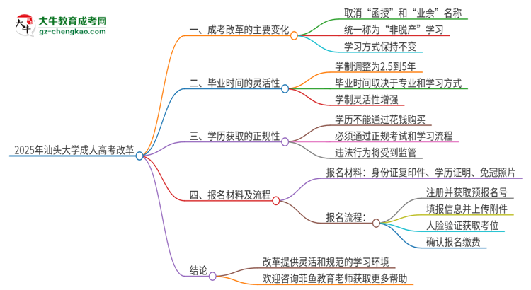 2025年汕頭大學成人高考改革了哪些內(nèi)容？思維導圖