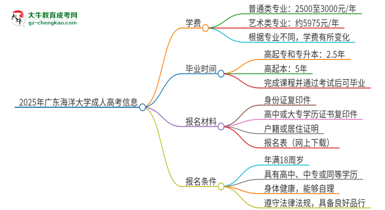 2025年廣東海洋大學(xué)成人高考一年學(xué)費(fèi)要多少？