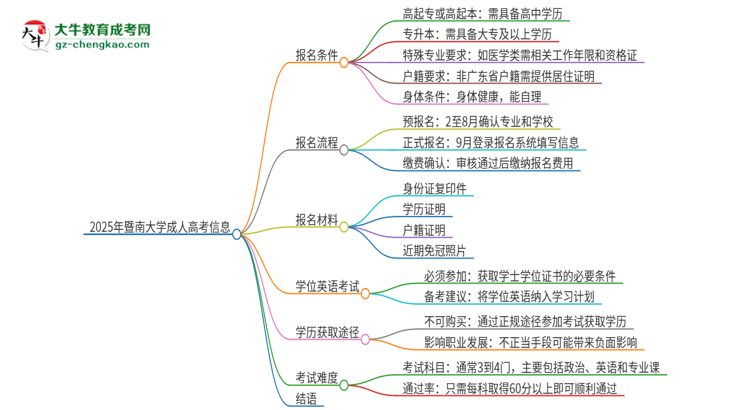 2025年暨南大學(xué)成人高考必須考學(xué)位英語(yǔ)嗎？