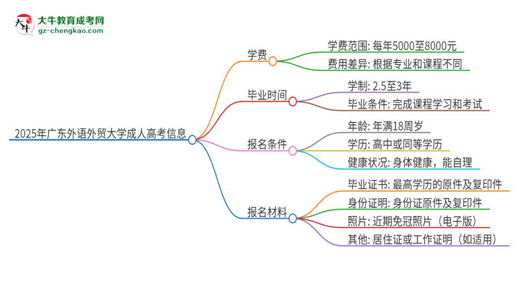 2025年廣東外語外貿(mào)大學(xué)成人高考一年學(xué)費(fèi)要多少？思維導(dǎo)圖