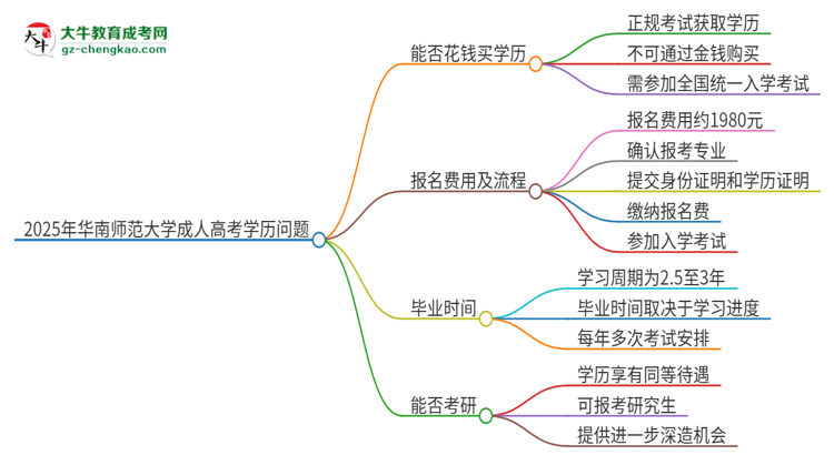 2025年華南師范大學(xué)成人高考學(xué)歷能花錢買到！真的嗎？思維導(dǎo)圖