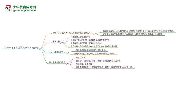 【圖文】2025年廣東醫(yī)科大學(xué)的成人高考學(xué)歷能報考執(zhí)業(yè)醫(yī)師證嗎？