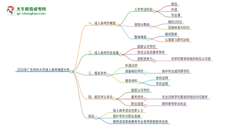 2025年廣東藥科大學(xué)成人高考有多難？思維導(dǎo)圖