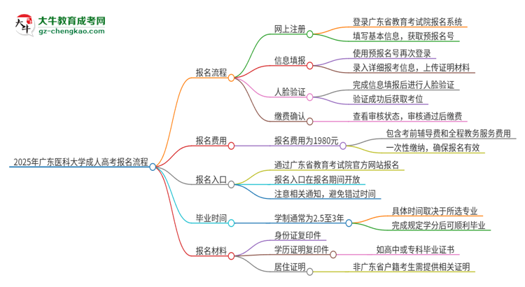 【保姆級】2025年廣東醫(yī)科大學(xué)成人高考報名流程是什么？