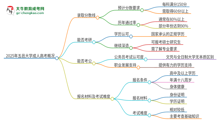 【答疑】2025年五邑大學(xué)成人高考需要考幾分能被錄??？