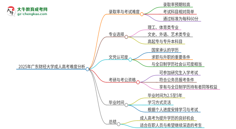 2025年廣東財(cái)經(jīng)大學(xué)成人高考有多難？