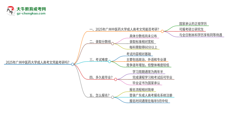 2025年廣州中醫(yī)藥大學成人高考文憑能考研嗎？思維導圖