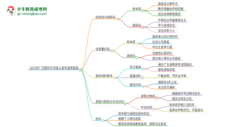 【答疑】2025年廣東醫(yī)科大學(xué)成人高考校本部和函授站哪個好一點？