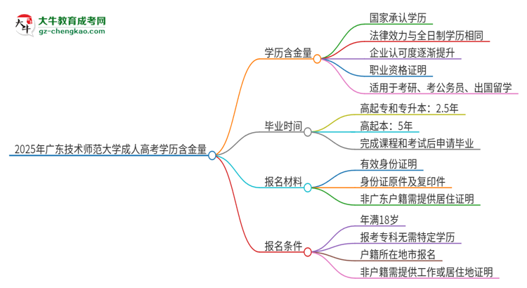 2025年廣東技術(shù)師范大學(xué)成人高考的學(xué)歷含金量怎么樣？思維導(dǎo)圖