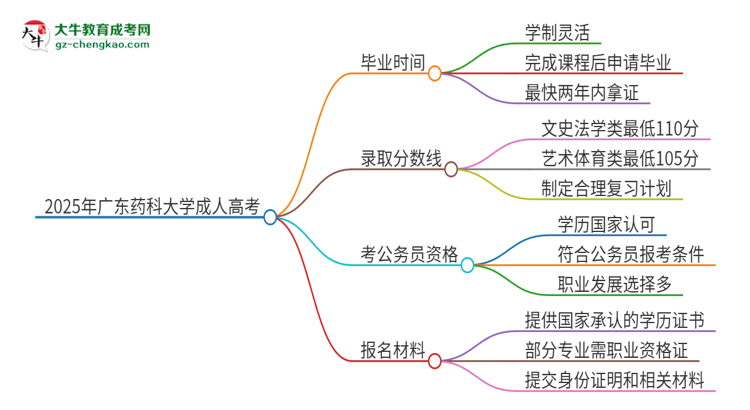 2025年廣東藥科大學(xué)成人高考多久能考完拿證？思維導(dǎo)圖