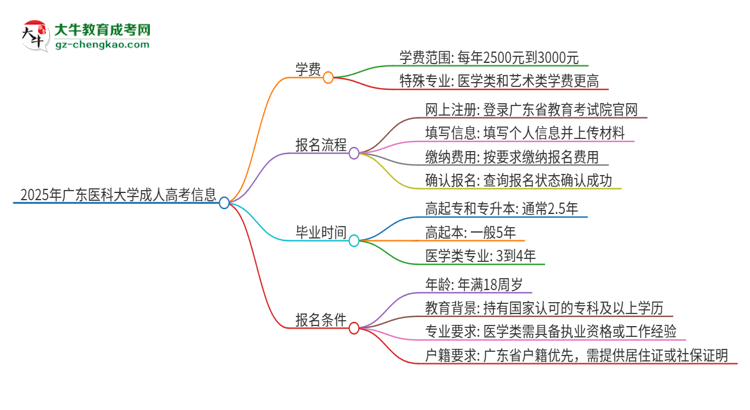 【揭秘】2025年廣東醫(yī)科大學(xué)成人高考一年學(xué)費要多少？