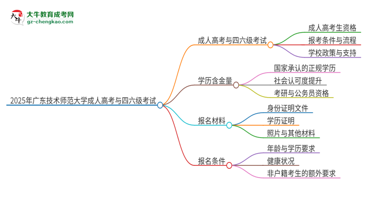 2025年廣東技術(shù)師范大學(xué)讀成人高考能考四六級(jí)嗎？