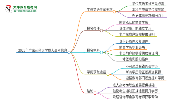 2025年廣東藥科大學(xué)成人高考必須考學(xué)位英語嗎？思維導(dǎo)圖