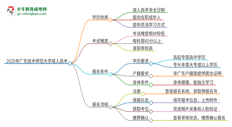 2025年廣東技術(shù)師范大學(xué)成人高考的是全日制的嗎？