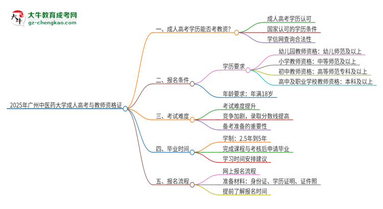 2025年廣州中醫(yī)藥大學(xué)成人高考能考教資嗎？思維導(dǎo)圖