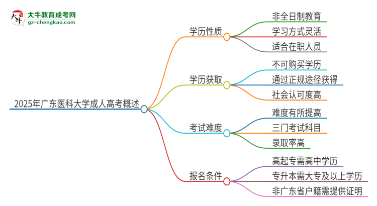 2025年廣東醫(yī)科大學(xué)成人高考的是全日制的嗎？思維導(dǎo)圖