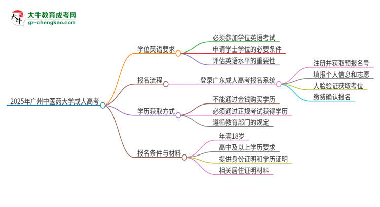 2025年廣州中醫(yī)藥大學(xué)成人高考必須考學(xué)位英語(yǔ)嗎？思維導(dǎo)圖