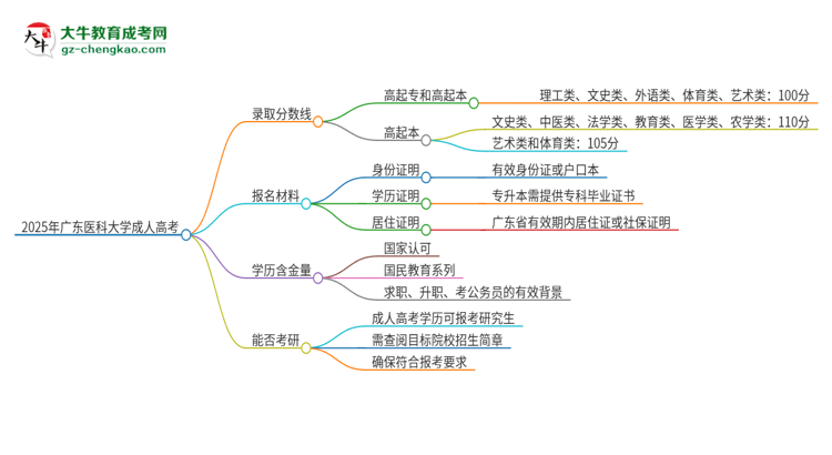 【答疑】2025年廣東醫(yī)科大學(xué)成人高考需要考幾分能被錄??？