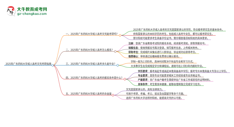 2025年廣東藥科大學成人高考文憑能考研嗎？思維導圖