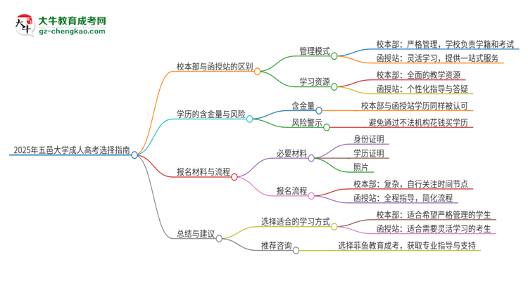 【答疑】2025年五邑大學(xué)成人高考校本部和函授站哪個(gè)好一點(diǎn)？