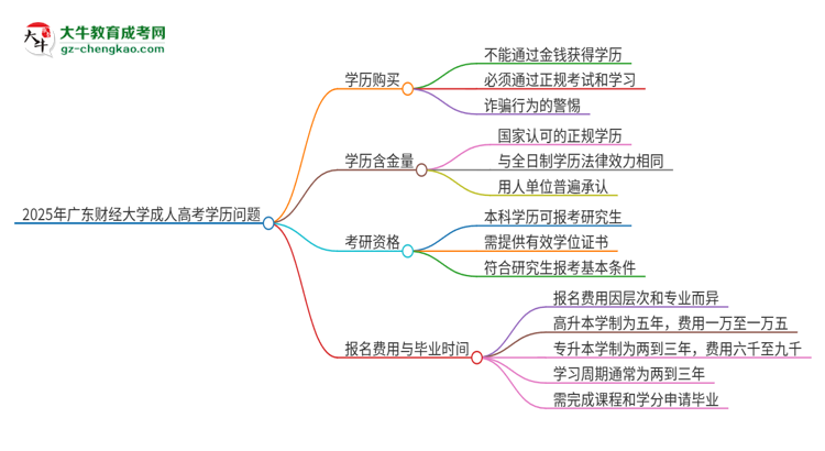 2025年廣東財(cái)經(jīng)大學(xué)成人高考學(xué)歷能花錢買到！真的嗎？思維導(dǎo)圖